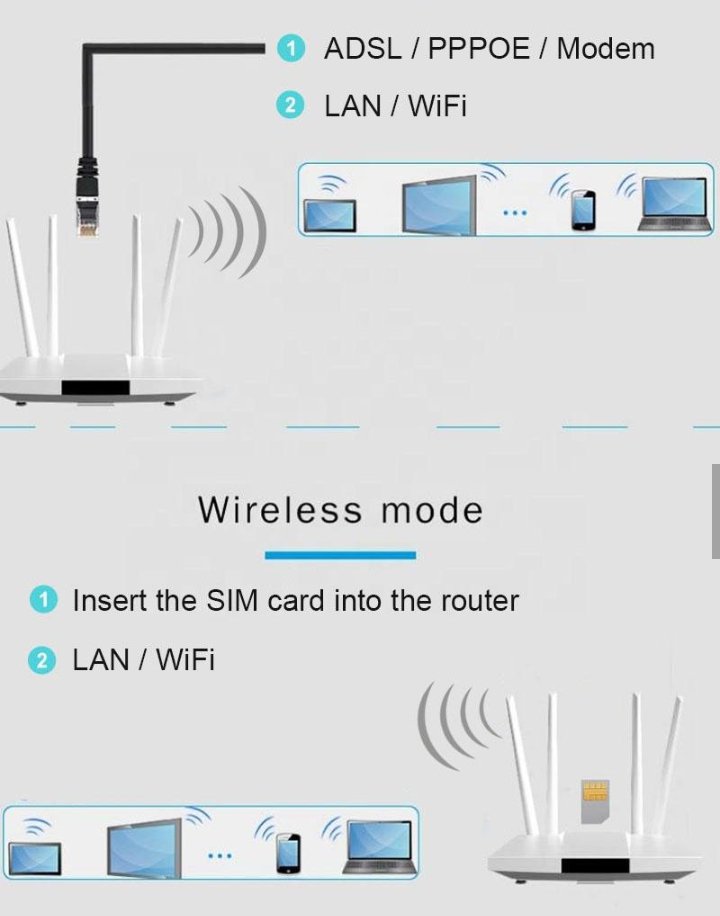 Routeur Wifi 4G SIM 300M LTE CPE - SYSNET SHOP